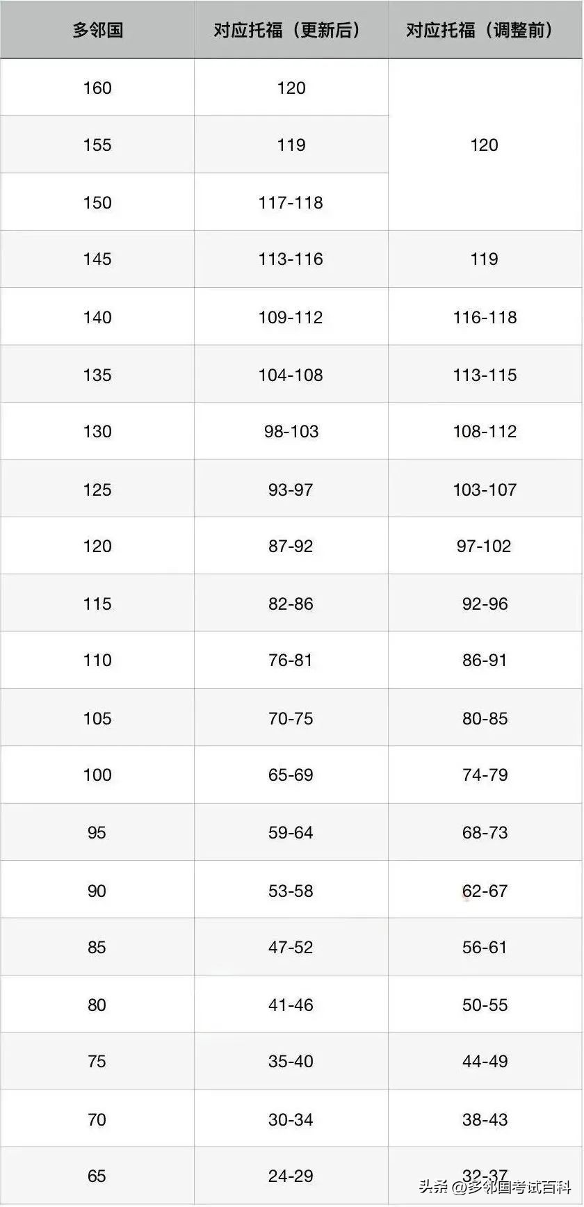 多邻国雅思托福分数对比,多邻国成绩与雅思对比