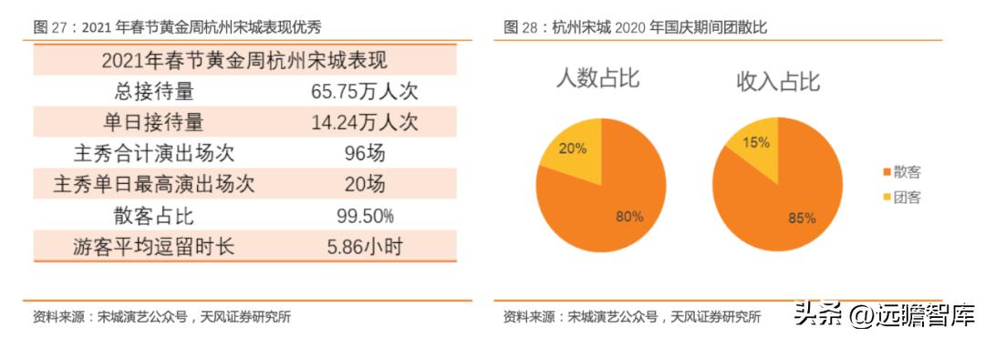 宋城演艺未来5年估值,宋城演艺深度分析