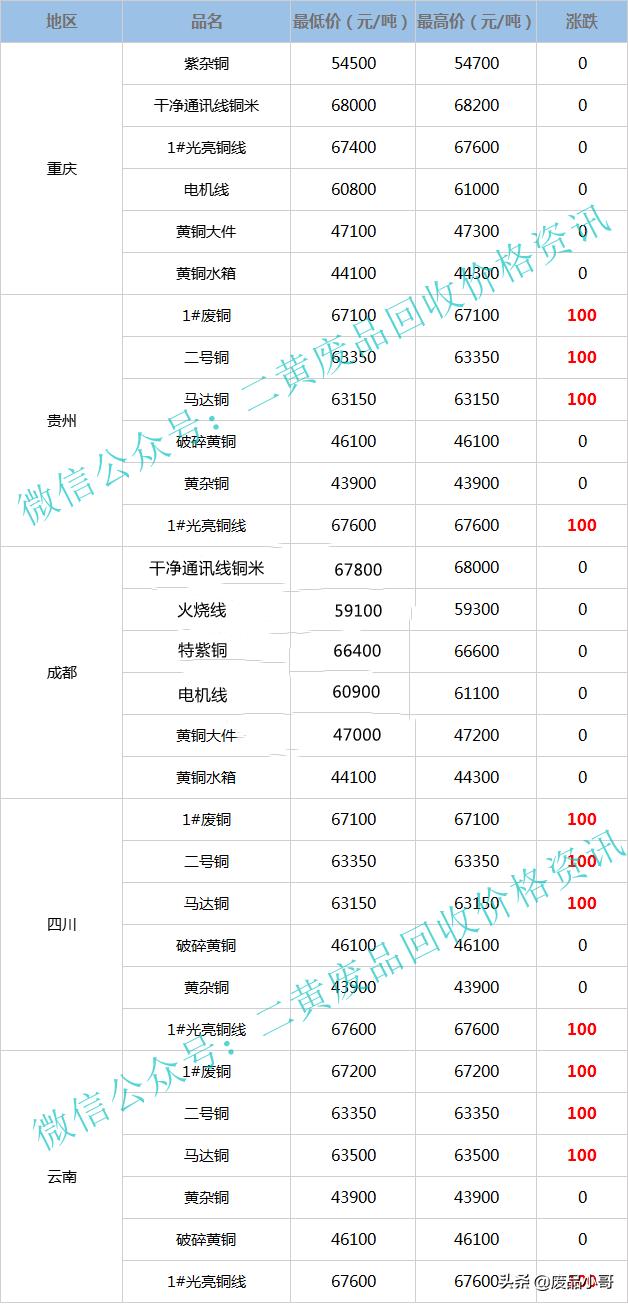 废铜价格今日最新价格,废铜价格2023最新价格走势图