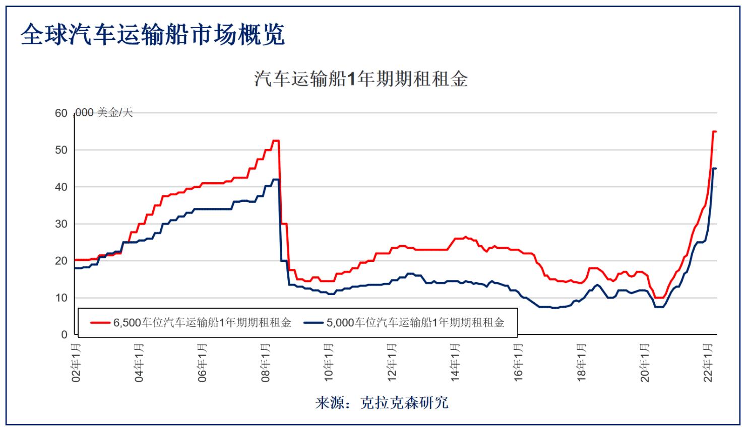 一辆汽车托运多少钱,一辆车运到海外要哪些费用
