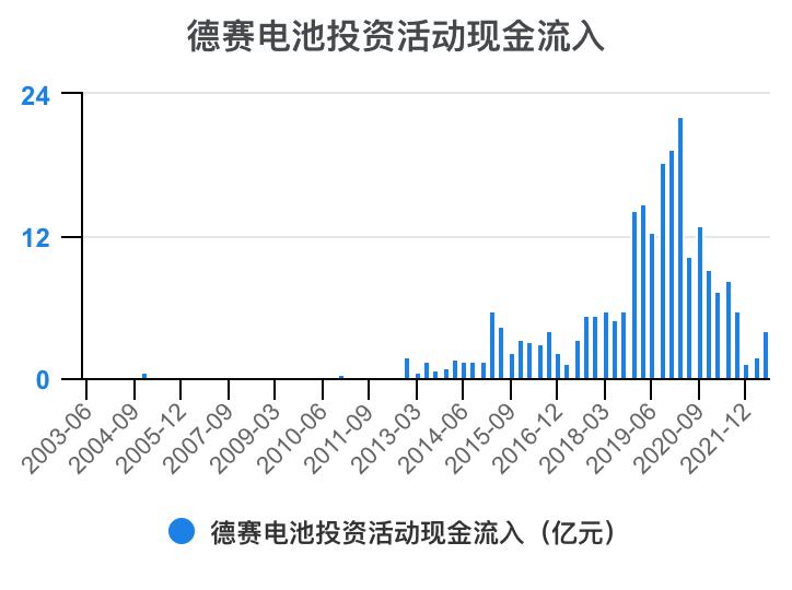 德赛电池利润表分析,德赛电池的价值分析