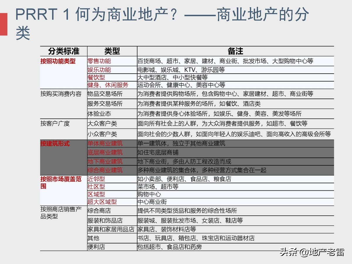 商业地产及招商的基础知识培训,房地产招标采购基础知识培训