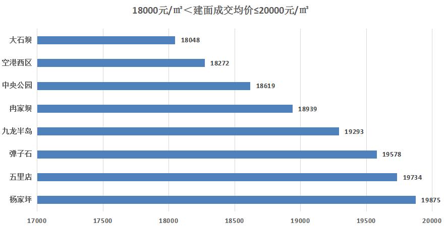 2020年1月重庆主城九区房价分布图,重庆主城九区哪个区的未来最好