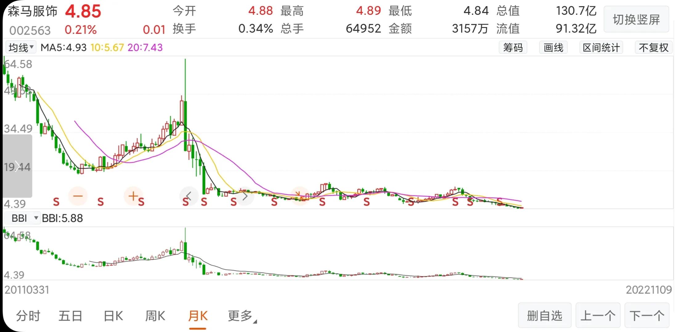 森马服饰618战绩,森马服饰涨1.51%