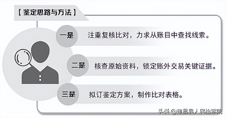 多向比对锁定账外交易关键事实