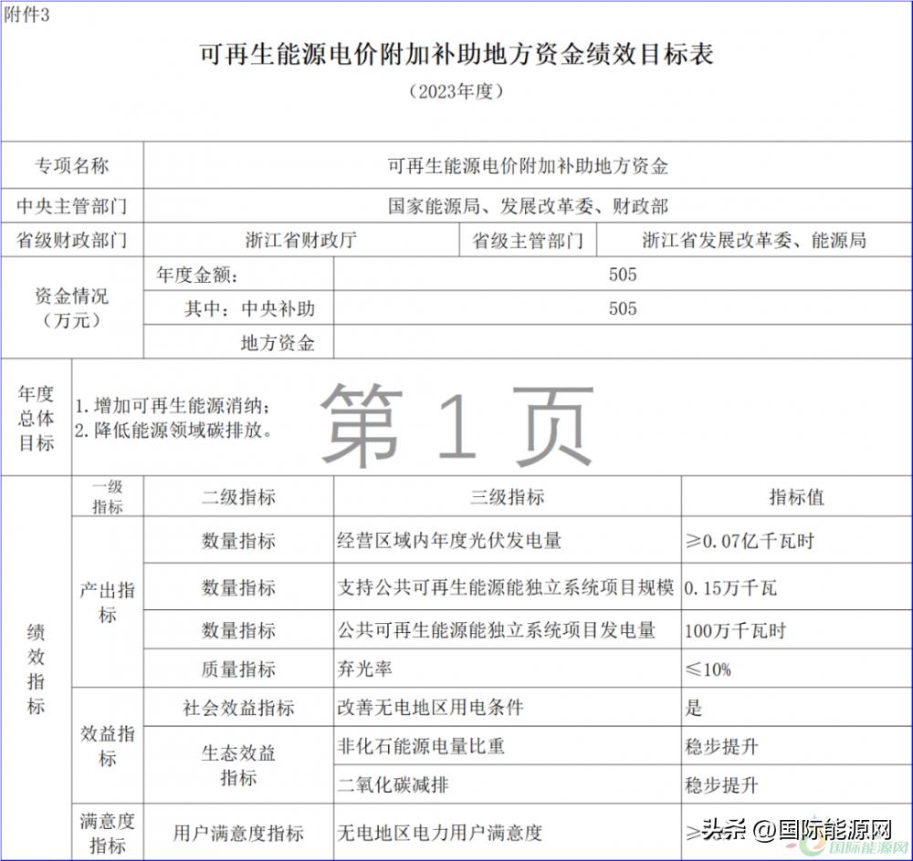 风电光伏国补与省补,财政部关于光伏风电补贴的文件