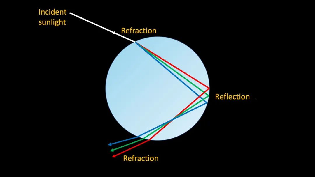 彩虹的形成原理100字,彩虹的形成简单说法