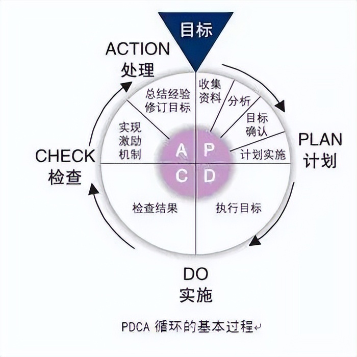 pdca是精益管理方法吗,精益质量管理pdca基本方法