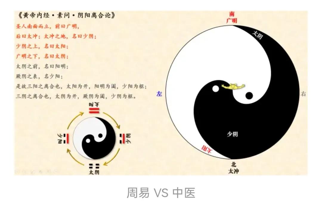 五运六气中三阴三阳的由来,五运六气六爻