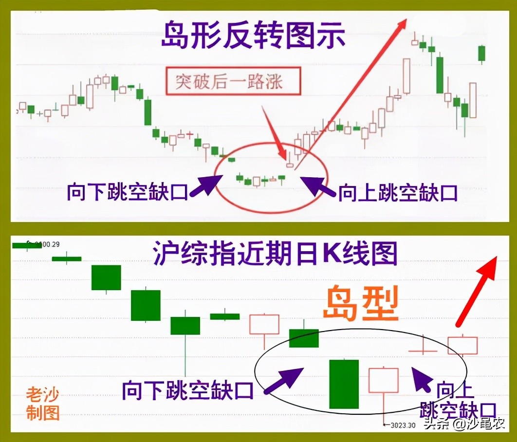 岛形反转的正确方法图解,股市早8点精准分析
