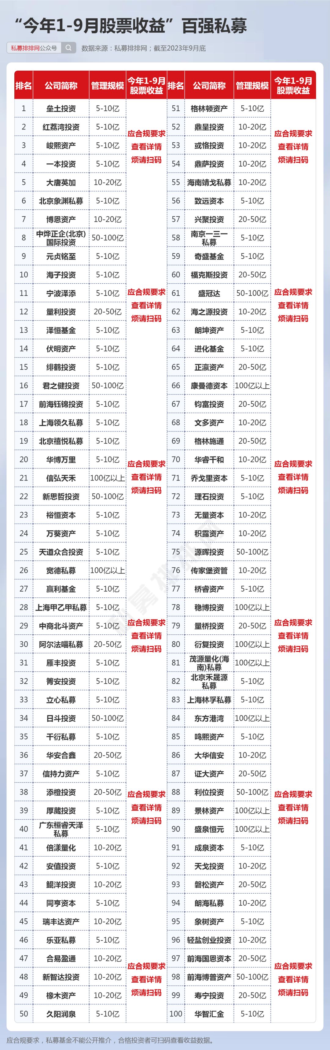 中国百强私募都有谁？32家私募持续领先！宽德、稳博均在列！