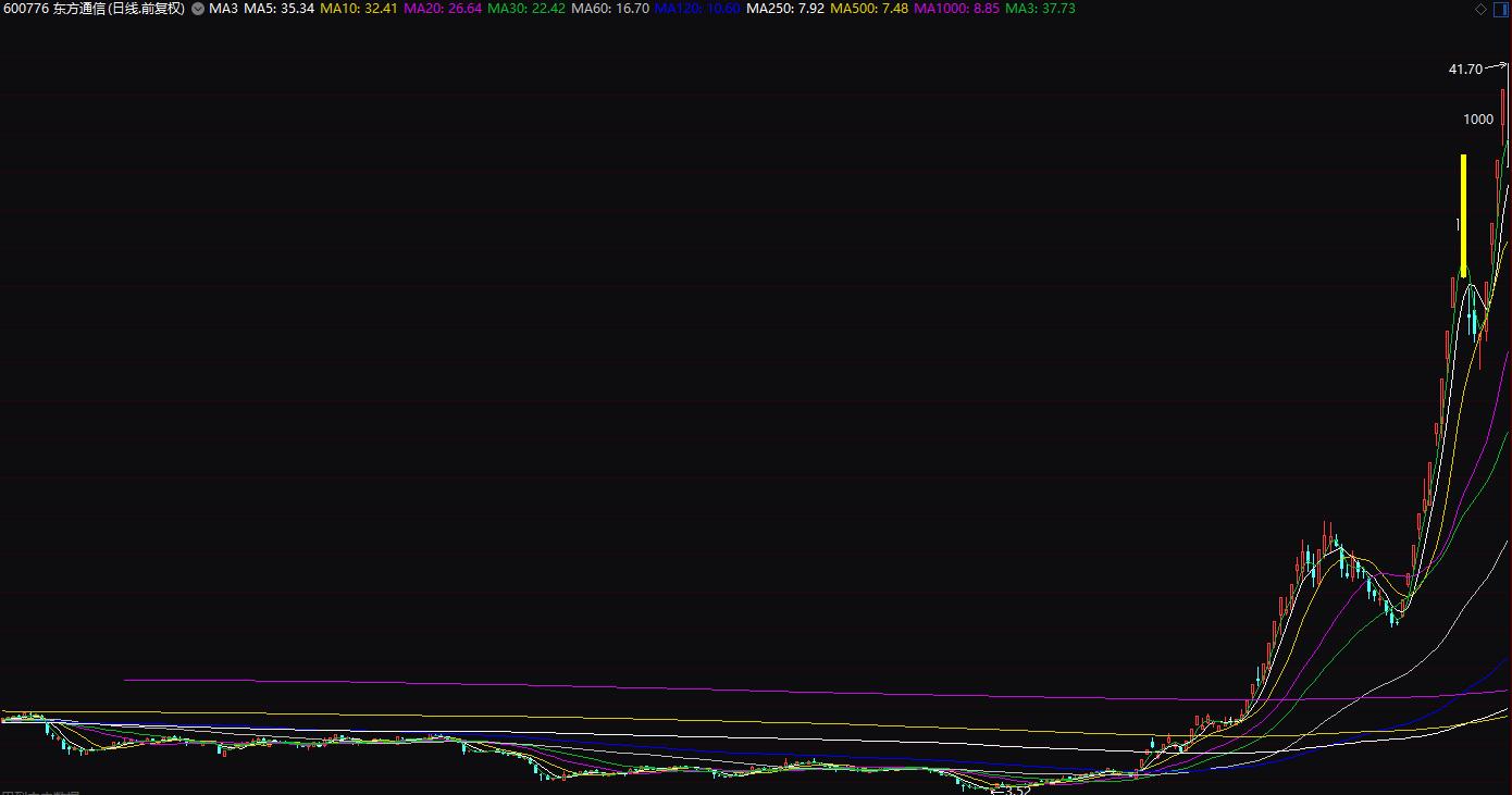 均线选股的六大秘诀,从零开始学均线选股