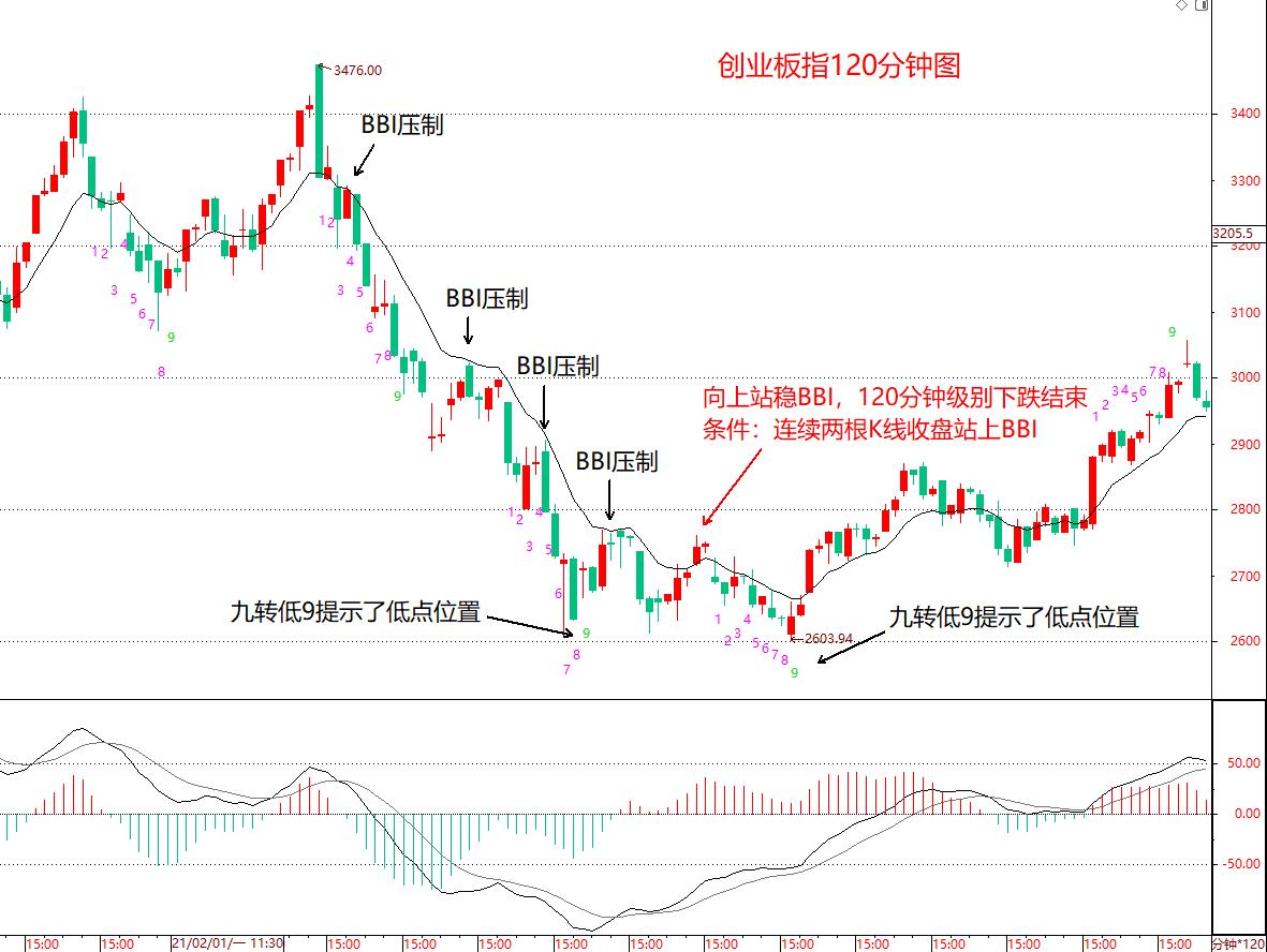 九转选股准吗,九转底部选股法