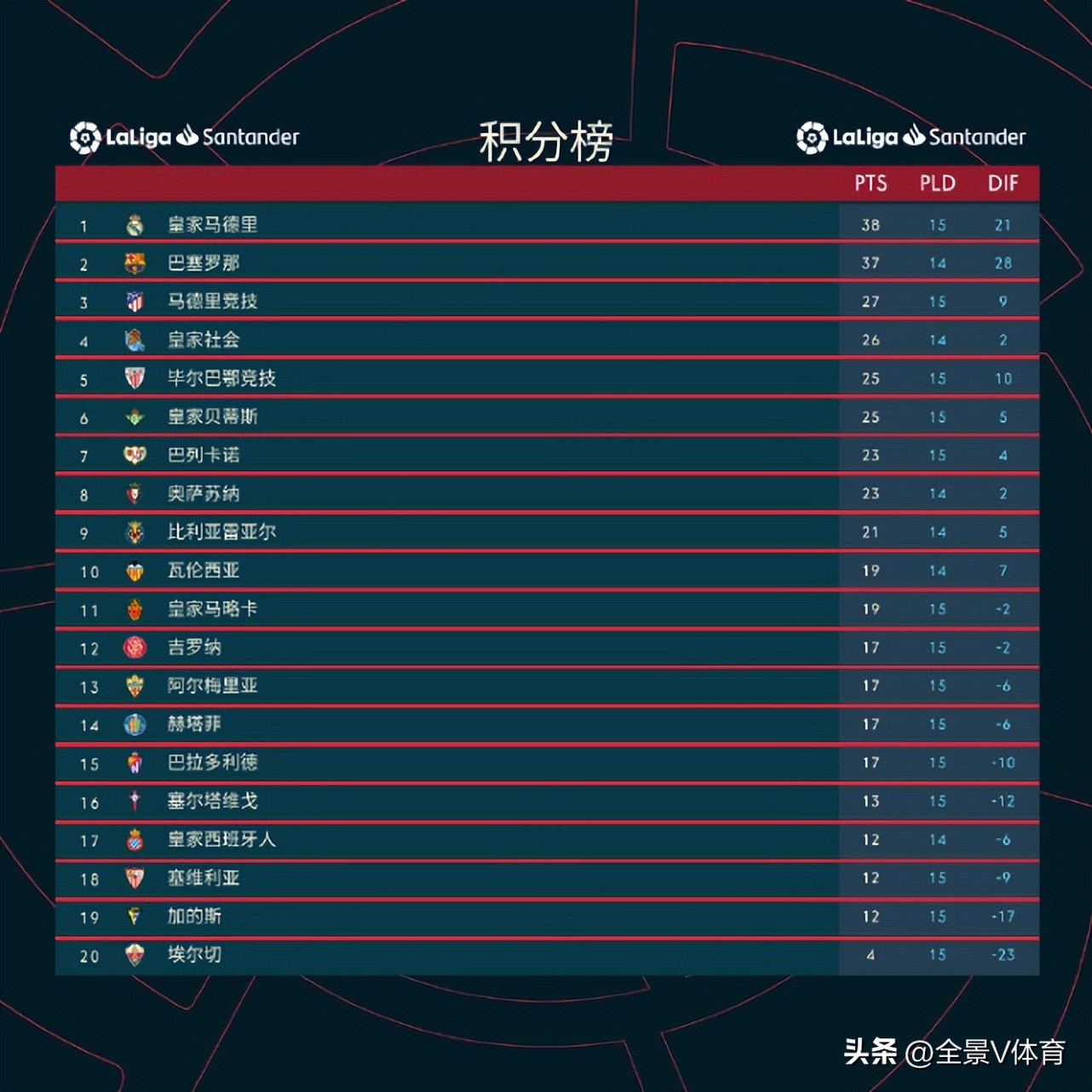 西甲皇马6-1马洛卡本泽马2传2射,本泽马造四球助皇马登顶西甲榜首