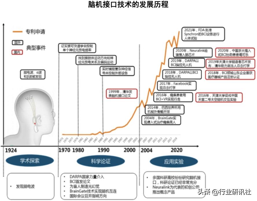 脑机接口发展现状及展望,脑机接口公司靠什么盈利