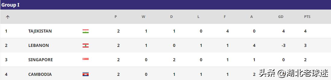 u20亚洲杯中国队输给谁了,u20亚洲杯小组赛赛程淘汰几名