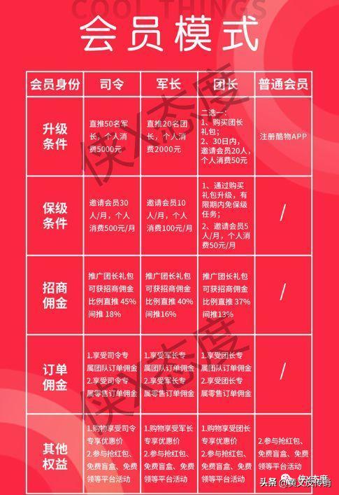 酷物：宣称0零险消费全返？拉人头，多层级团队记筹收益是否合理