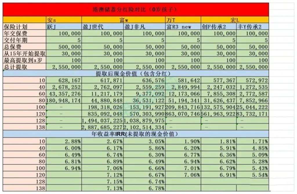香港哪款分红险好,香港保险的储蓄分红险好吗