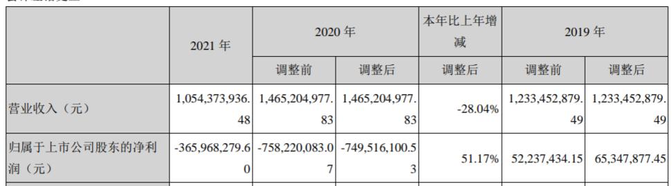旗天科技连续亏了几年,旗天科技高管变动