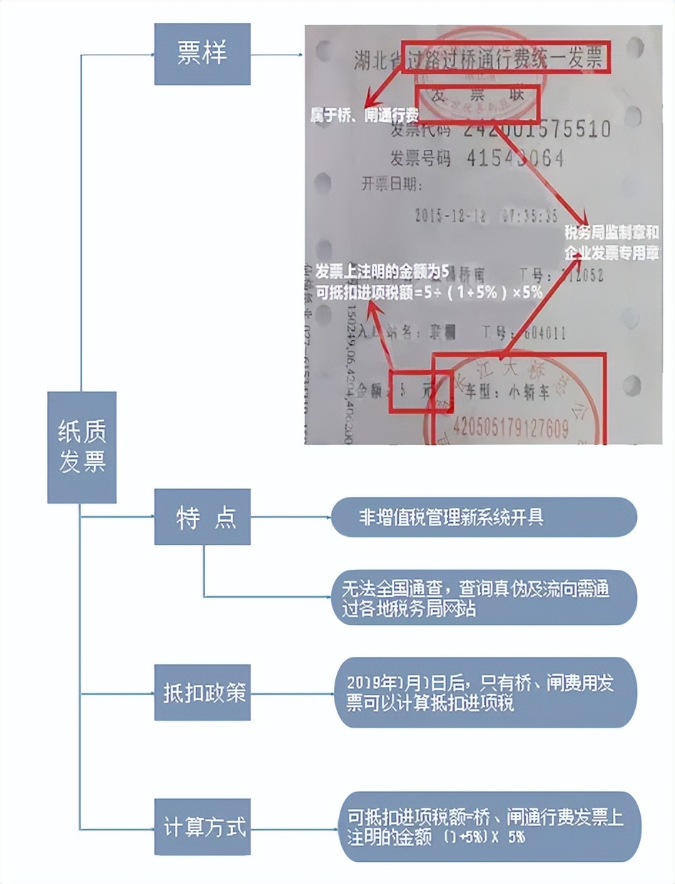六种发票可以抵扣,什么样的普通发票可以抵扣进项税
