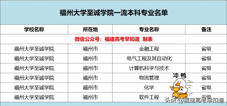 福州大学至诚学院各专业录取分数,福州大学至诚学院2024录取线