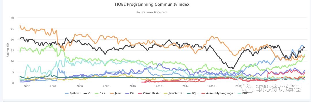 编程语言选择入门,初学者学习哪些编程语言比较适合