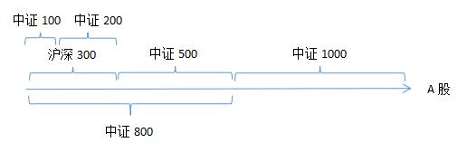沪深300、中证500、800、1000傻傻分不清？一图一表带你看懂