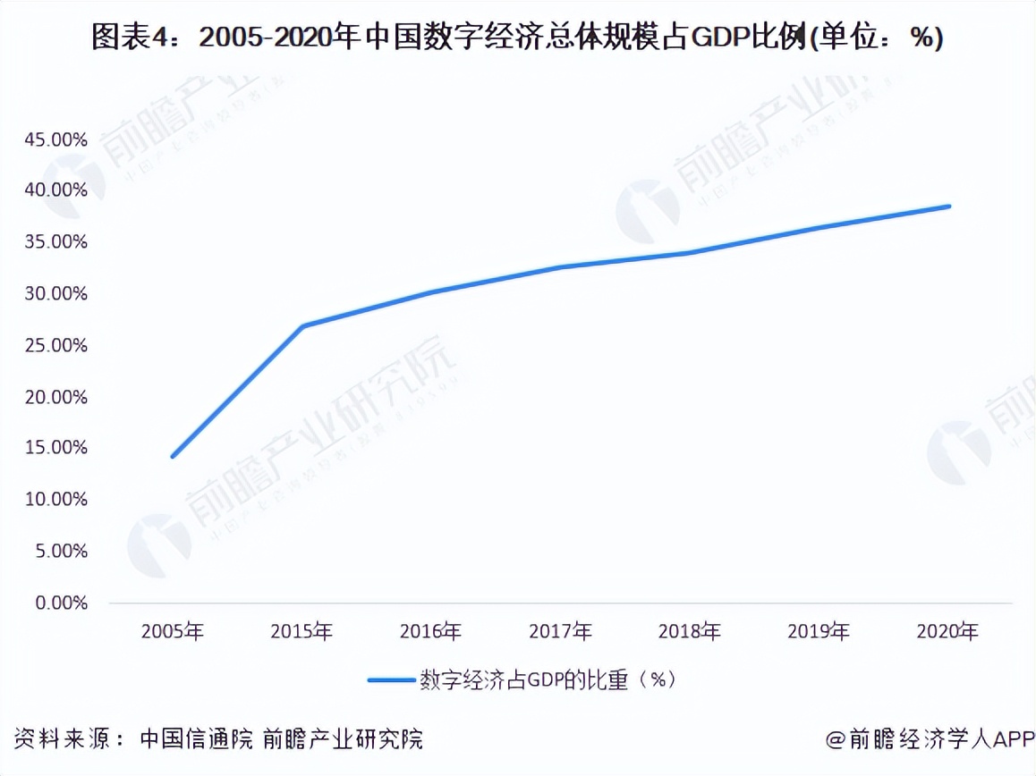 数字经济市场规模年均增速,2020年我国数字经济核心产业比重