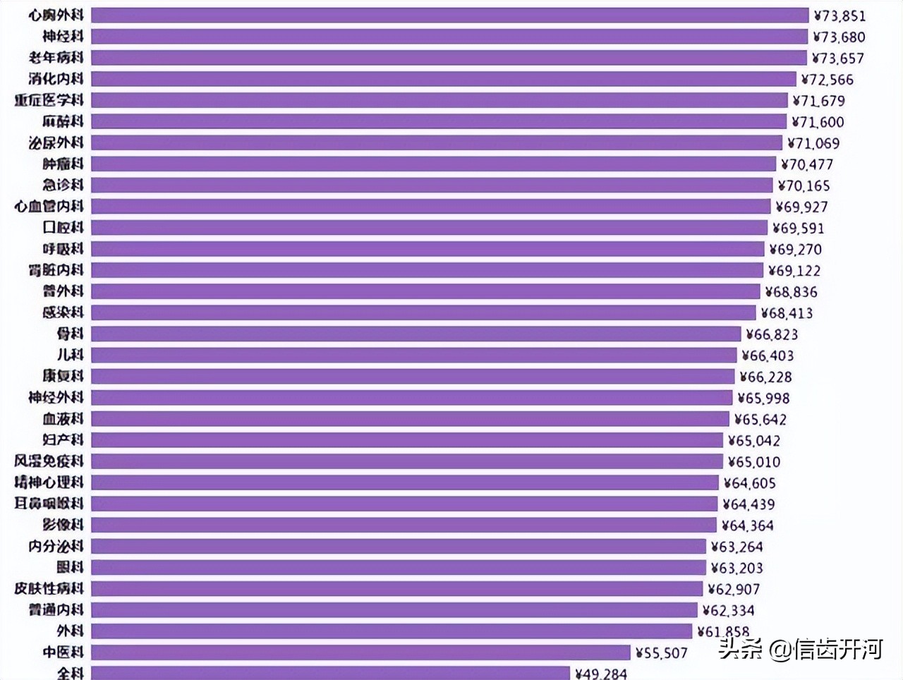 医生收入到底有多高,临床医生与口腔医生哪个收入高