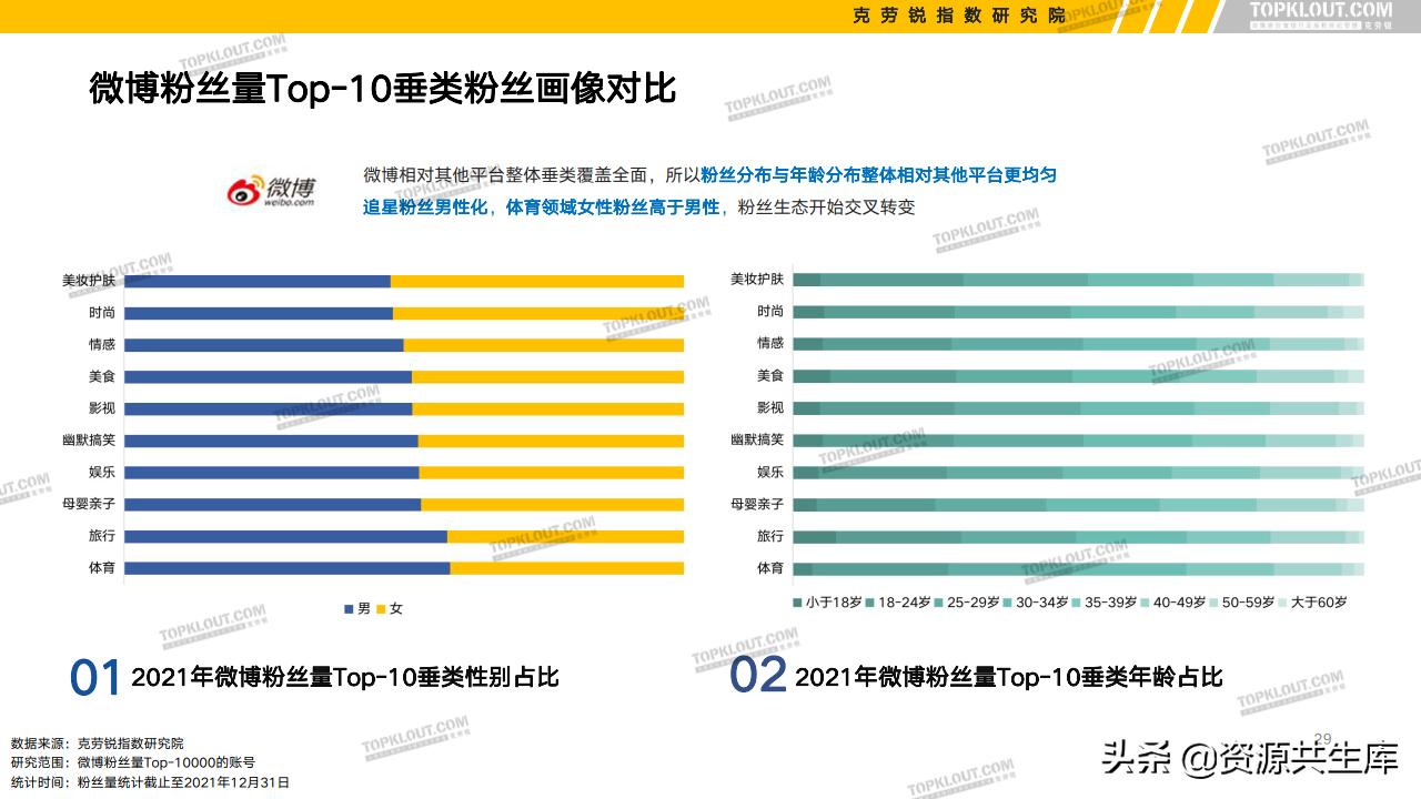 各平台kol的粉丝现状,kol粉丝分析报告