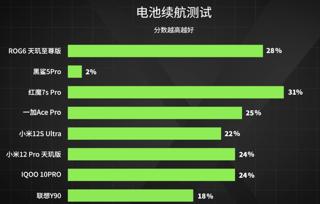 「实验室」全新评测，8款手机专业游戏测试对比，ROG杀疯了