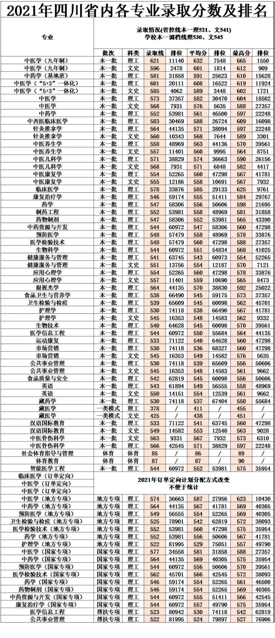 成都中医药大学：作为一所“双一流”建设高校，设有临床医学专业