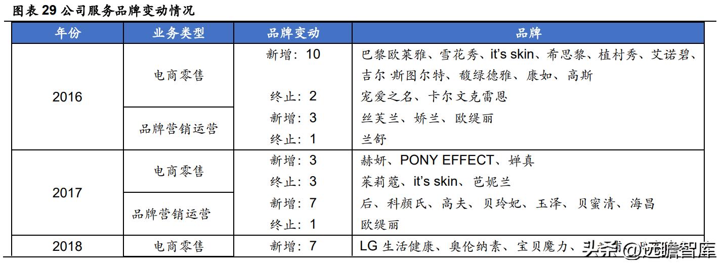 美妆代运营商丽人丽妆,丽人丽妆未来前景