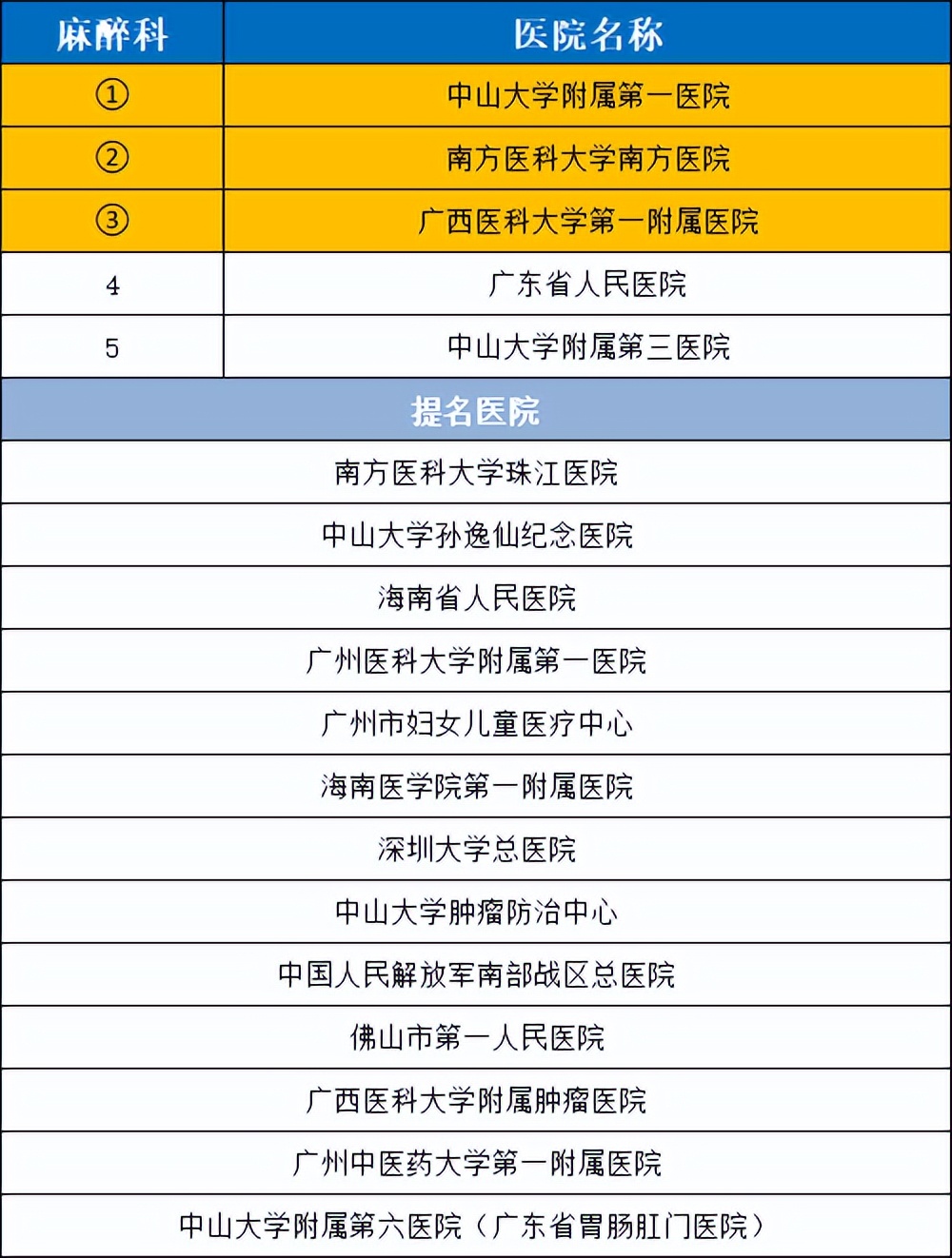 2020年度华南地区最好医院科室排行，值得收藏