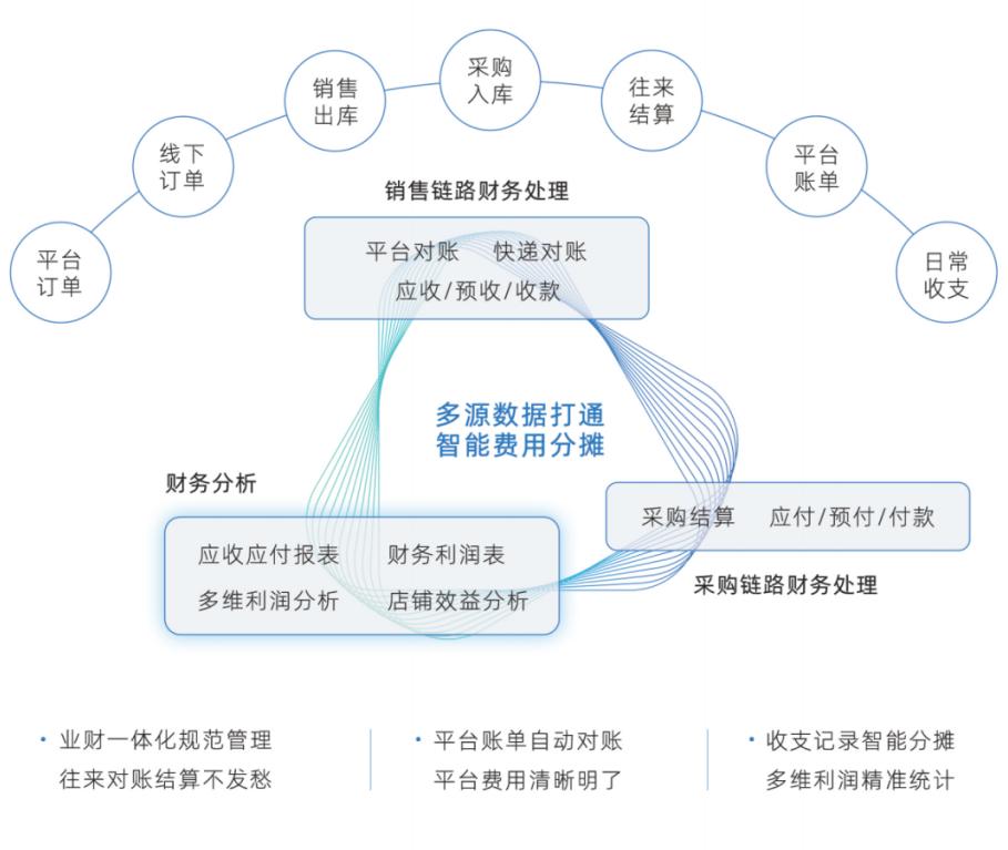 万里牛x畅捷通T+业财一体化解决方案，聚焦企业精细化管理