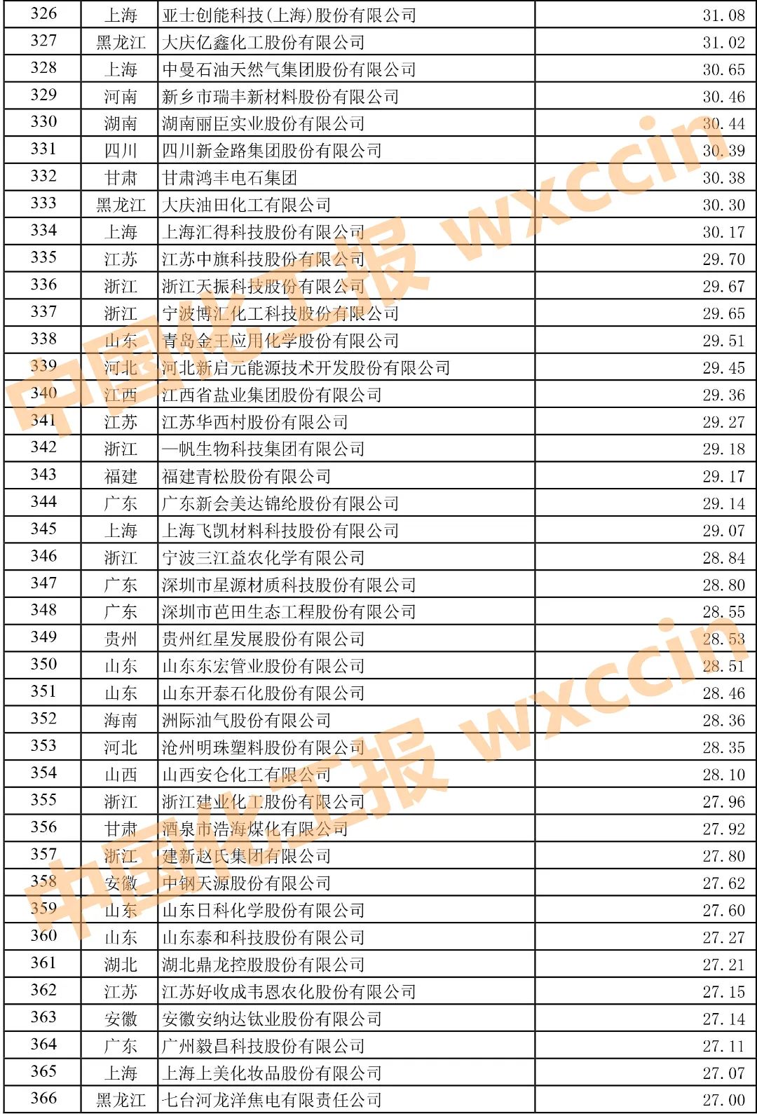 2021中国石油和化工企业500强榜单,2022中国石油和化工企业500强排名