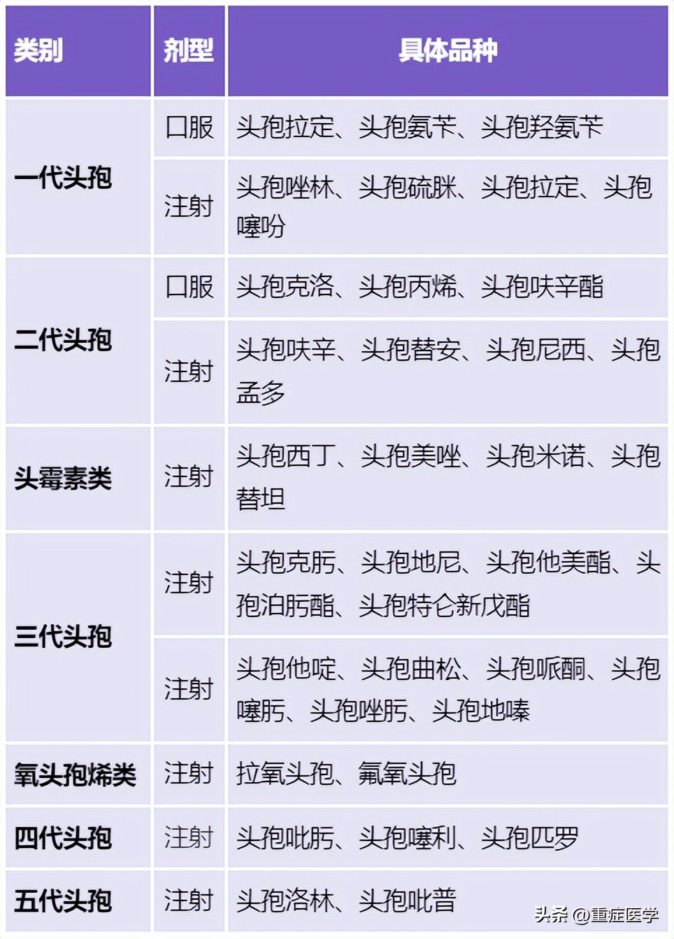 各种类型头孢,各种头孢的治疗用法