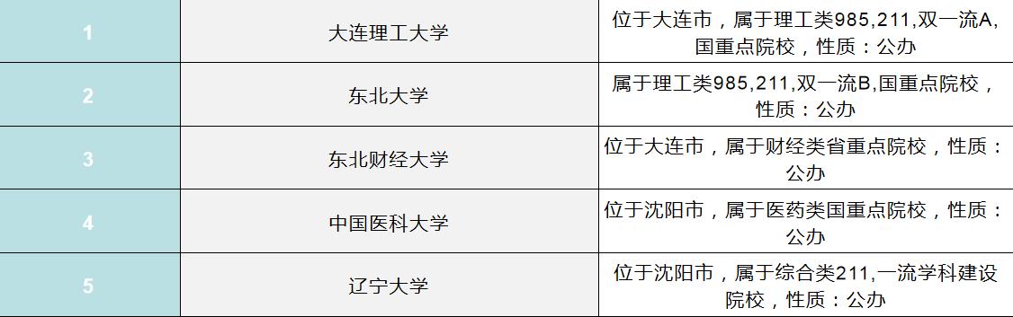 最新高校排名大连理工,辽宁理工和大连东软哪个学校好