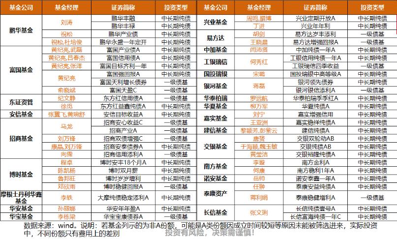 固收类做得好的基金经理,宇哥新手教学视频