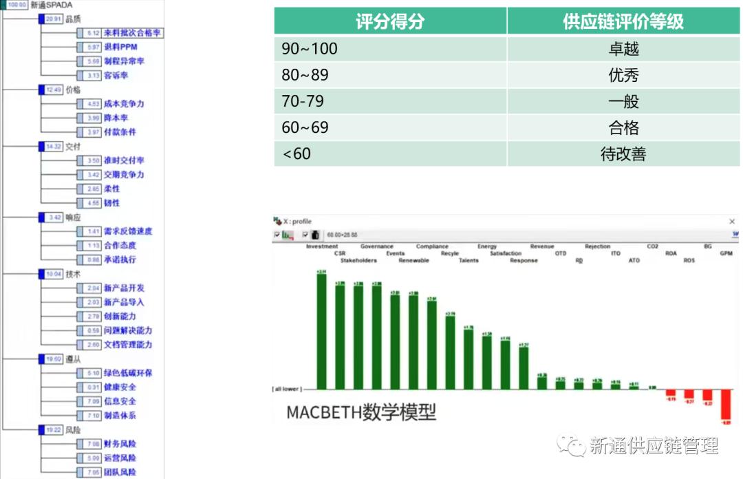 BI建模基础：绩效评价和指标词典