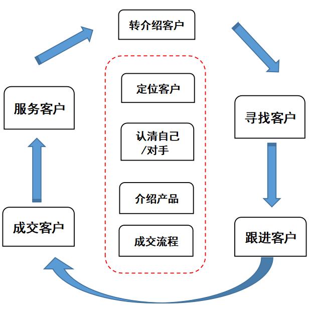 想要提升销售要做到哪几点,想提升业绩的方法