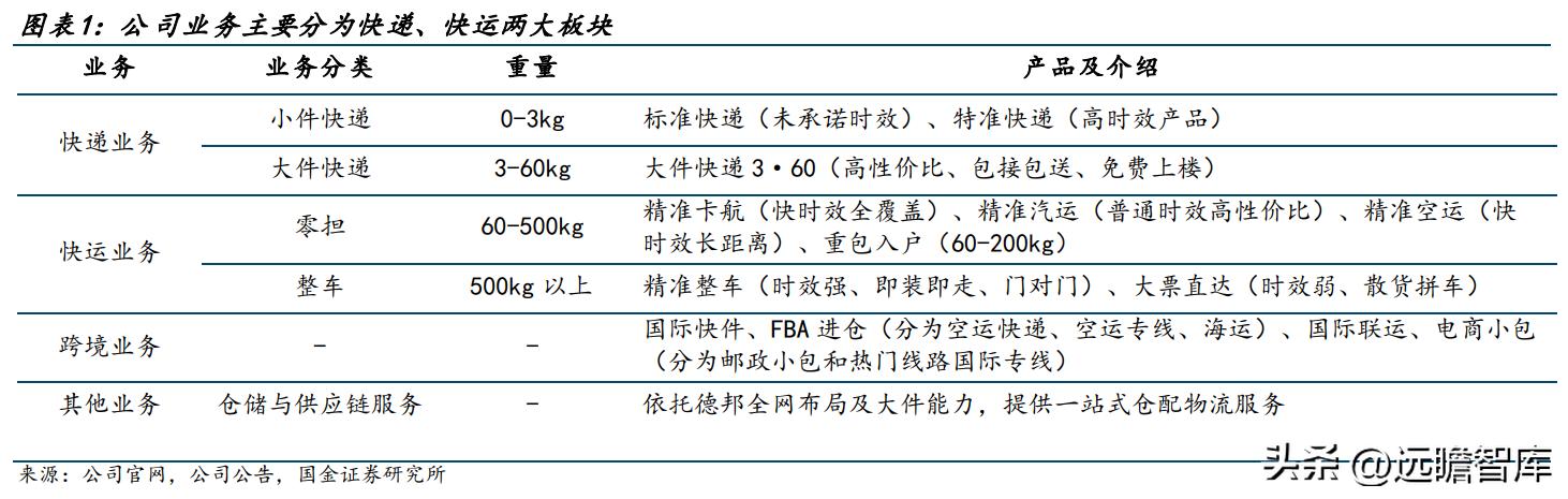 零担领军企业，德邦股份：以快运业务起家，格局改善、量价齐升