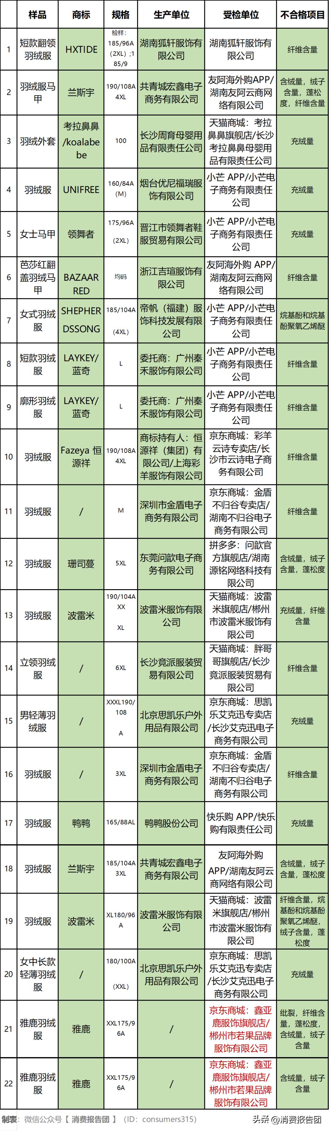 鸭鸭羽绒服打假,抽检不合格羽绒服有哪些品牌