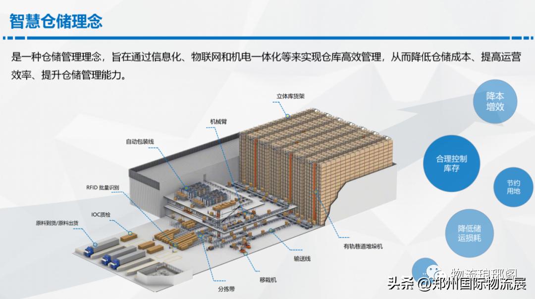 智能仓储物流规划方案,数字化智能仓库解决方案