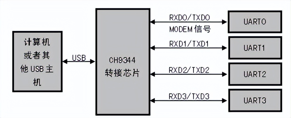 自制usb转uart线,uart转网口方案