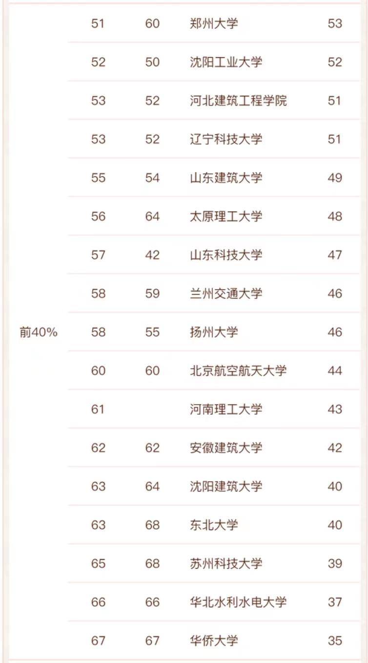 土木工程2021大学排名前50,土木工程专业全国大学排名200强