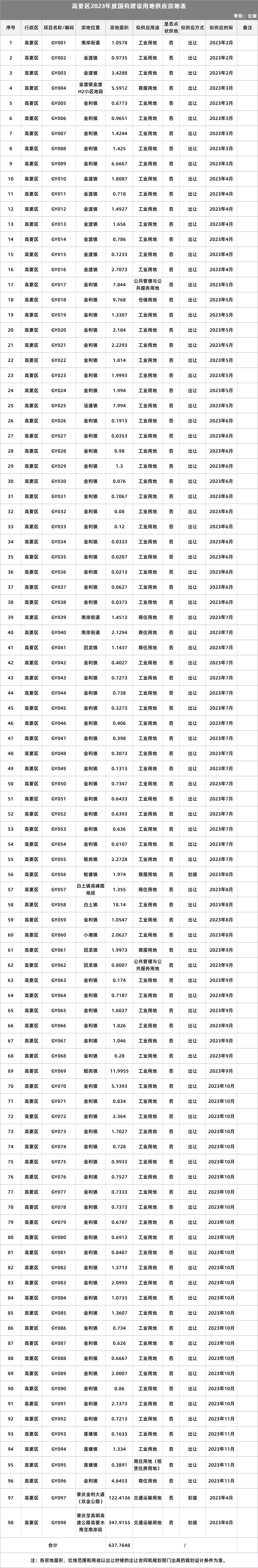 233宗地！肇庆今年供地计划出炉！这个区要狂卖地……