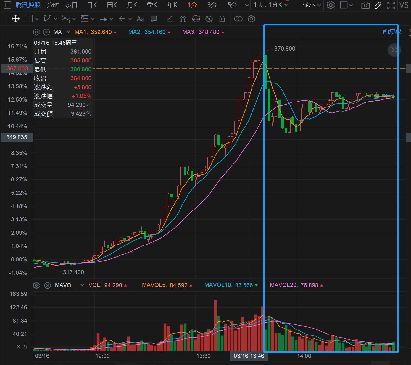 港股60分钟短线买入法,股市奇迹日