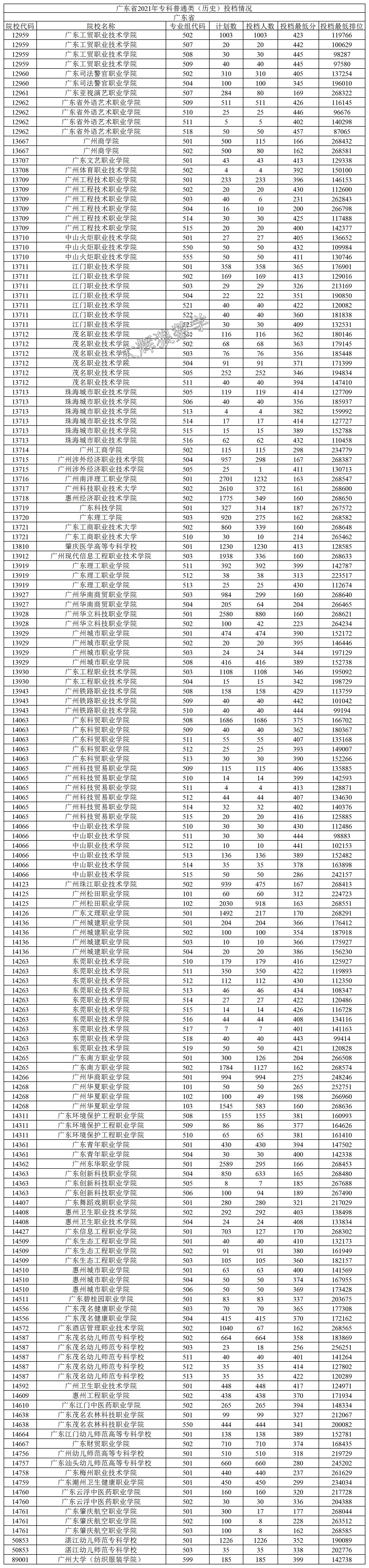 2021年广东专科志愿表怎么样填报,2019年广东本科征集志愿投档情况