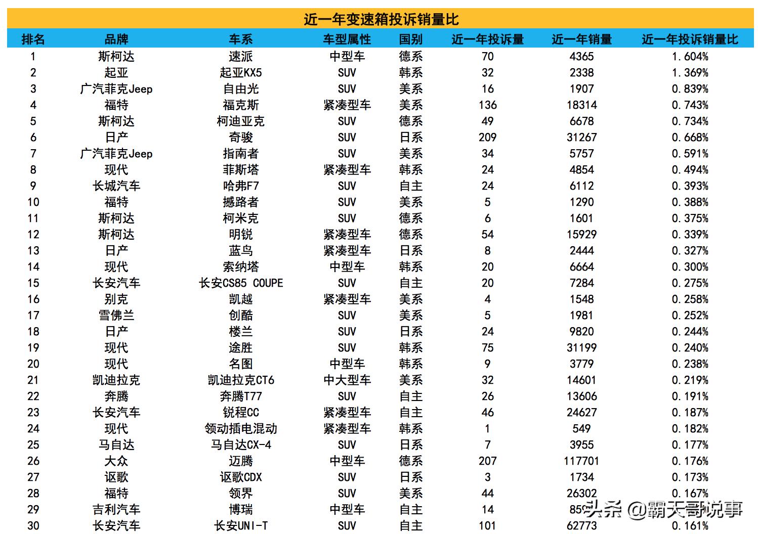 19款起亚kx5变速箱怎么样,2021变速箱故障率排行榜